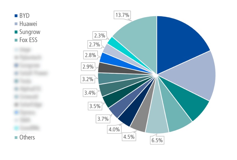 European storage market growth chart