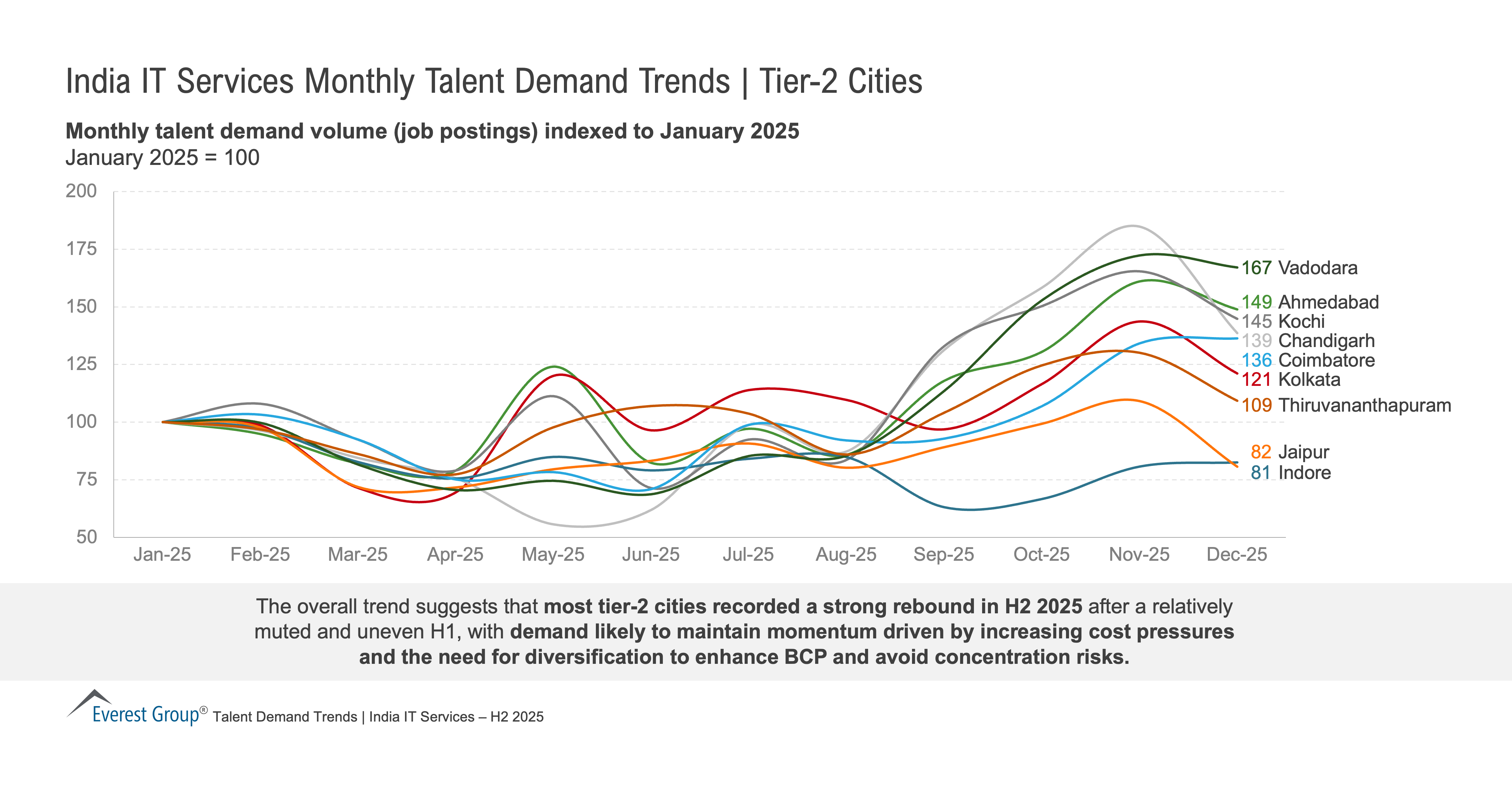 India IT Services Monthly Talent Demand Trends - Tier-2 Cities Report