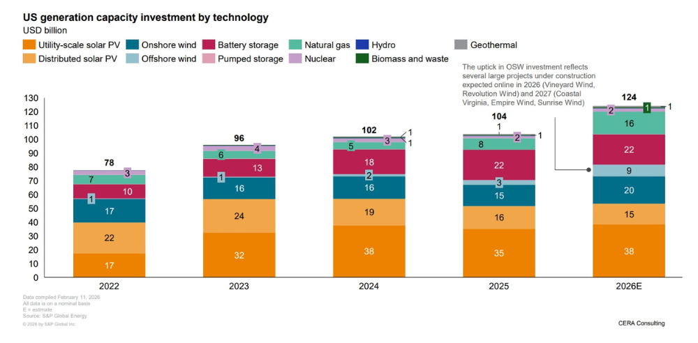 U.S. generation capacity investment by technology chart showing record clean energy allocations