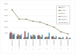 금융지주 브랜드평판 랭킹 관련 이미지