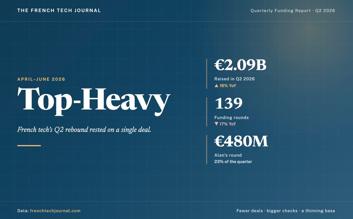 French Tech funding concentrated at top as seed rounds shrink