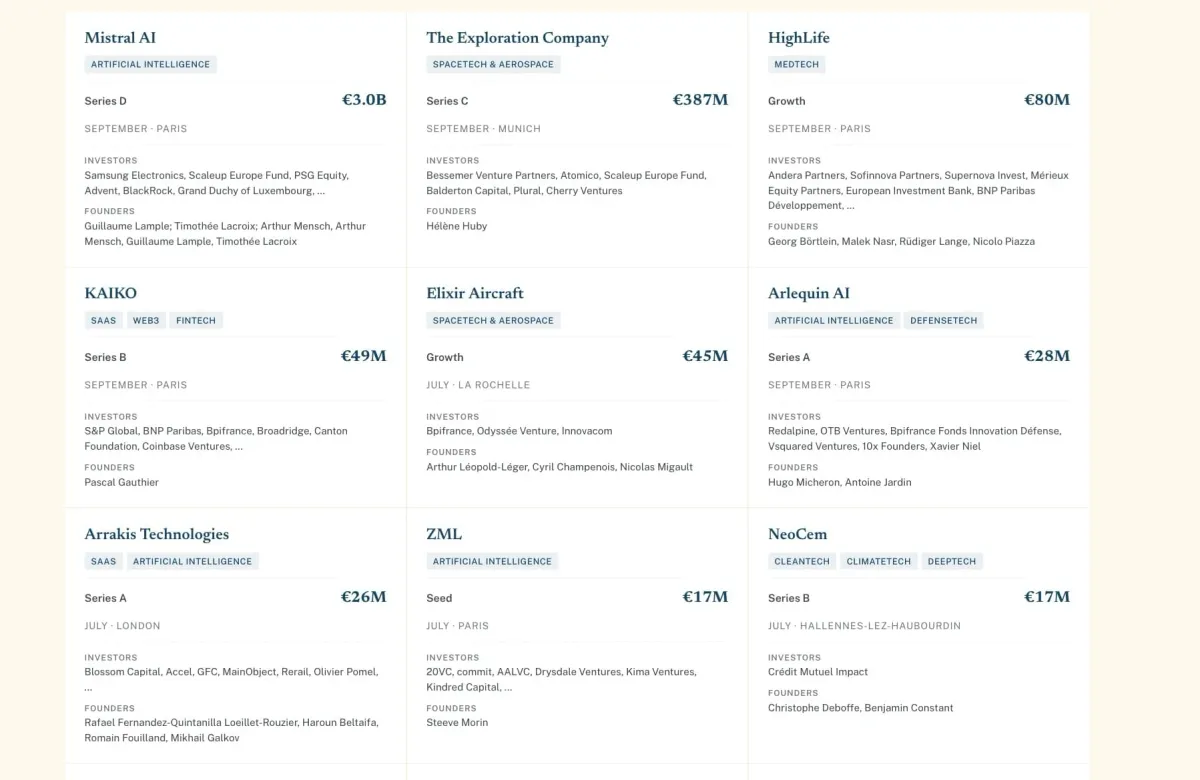Q3 2026 French Tech funding database overview showing €4.4B total, 108 deals, and Mistral AI's €3B dominance