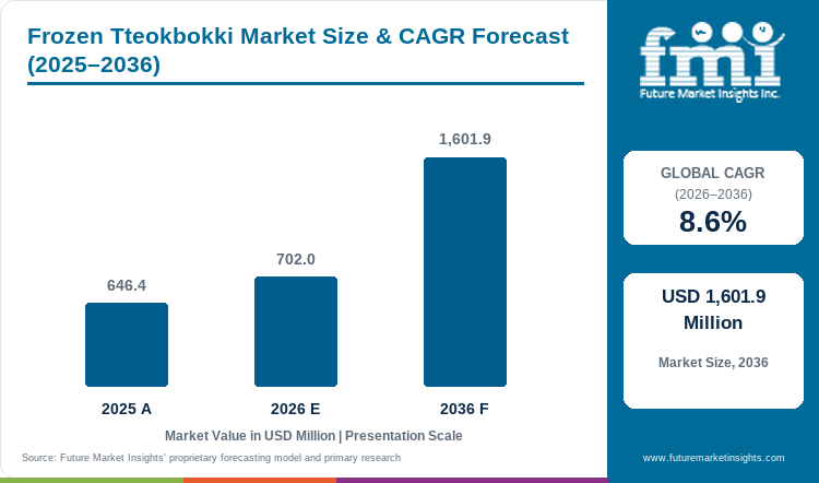 Frozen tteokbokki market analysis graphic
