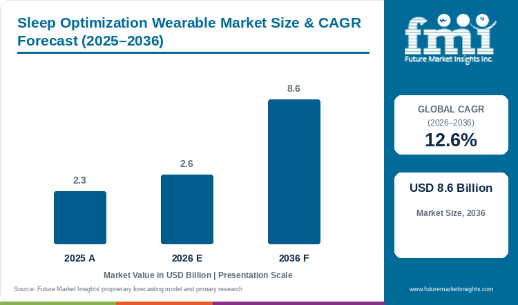 Sleep optimization wearable market value analysis
