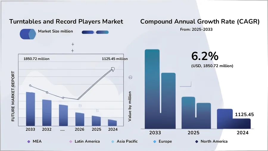 Turntable market growth projection