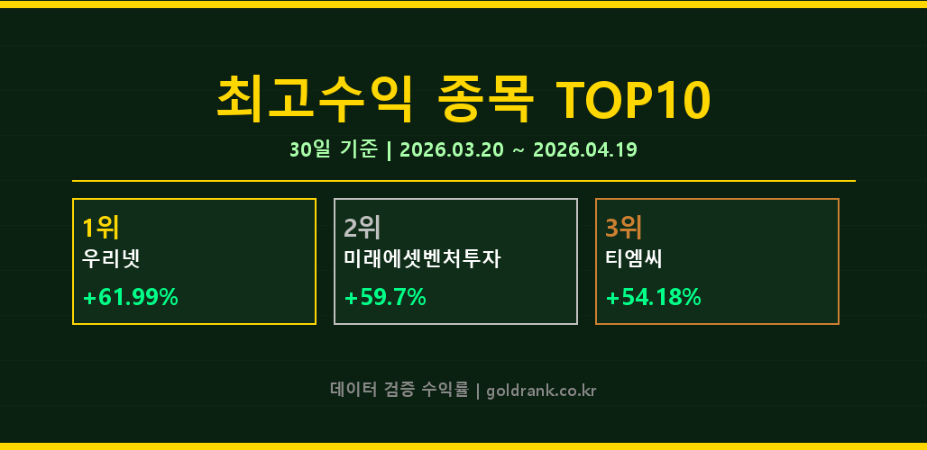 April 2026 Top 10 Highest Returns — Woorinet leads with 61.99%