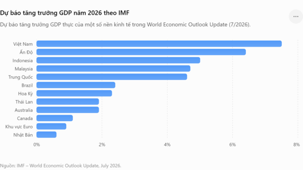 IMF Vietnam economic forecast (Source: Good Morning Vietnam Media)