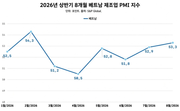 Vietnam Manufacturing PMI Trends and Status