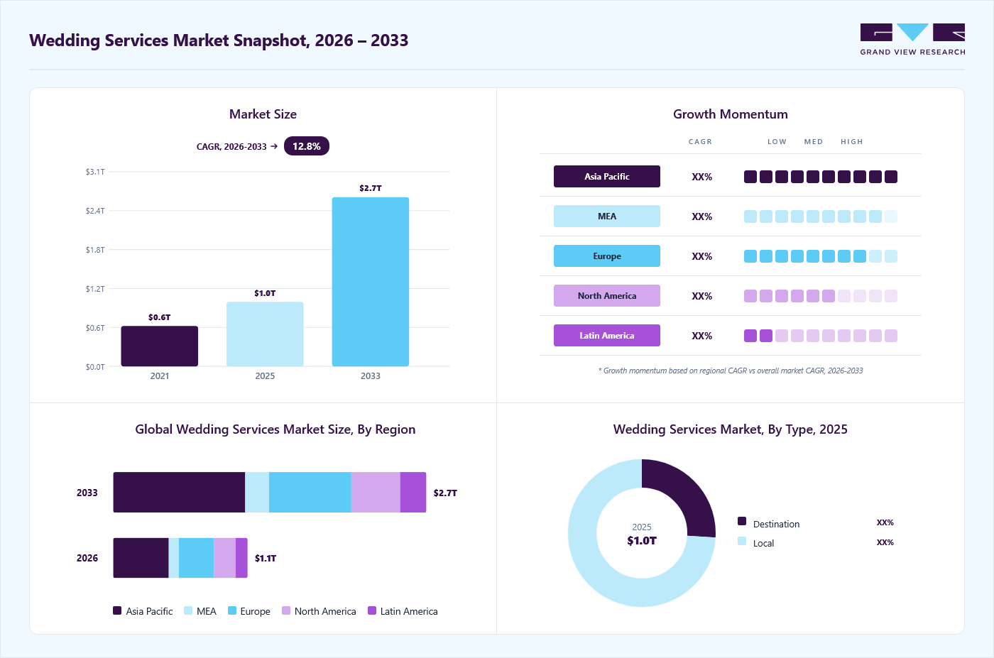 Wedding services market snapshot