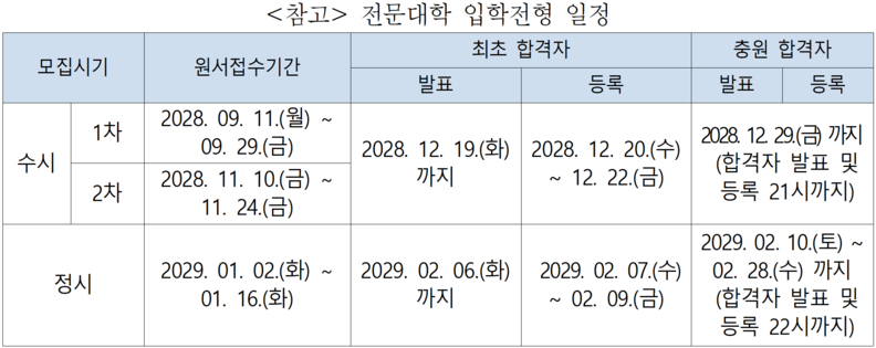 전문대 입시 정원 외 특성화고 특별전형 신설 관련 이미지