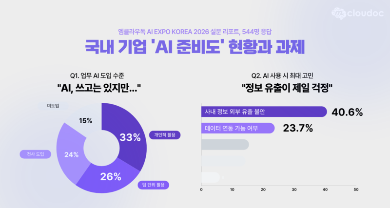 Image related to mCloudoc’s AI readiness survey results