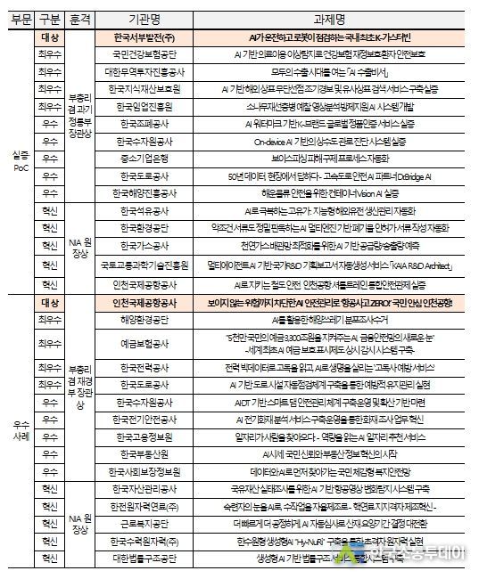 과학기술정보통신부, AI로 이룬 공공혁신, 국민이 누리는 변화 '2026 공공기관 AI 혁신 성과대회' 개최