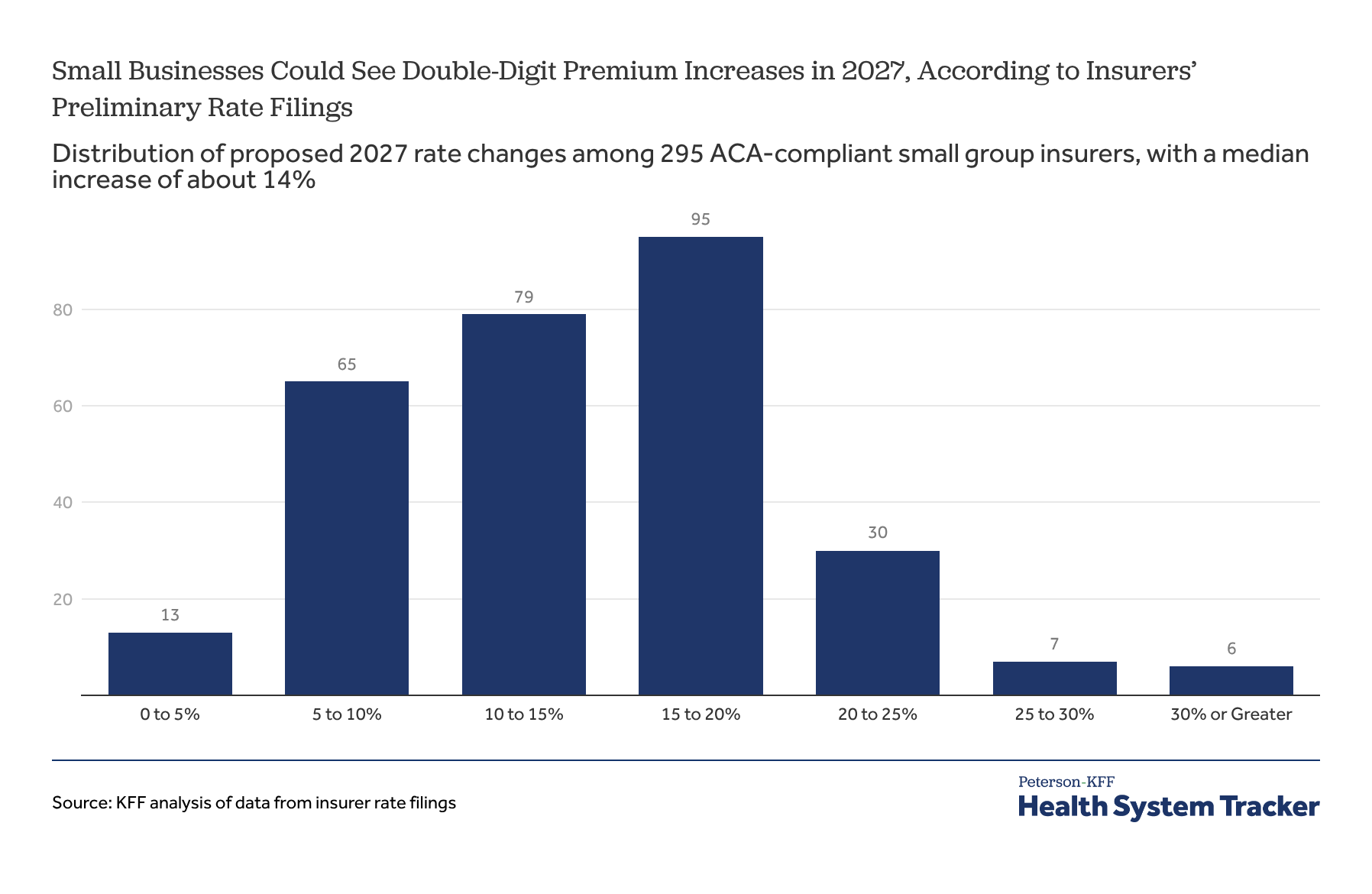 Small businesses that offer health insurance to their employees could see health costs rise in 2027.
