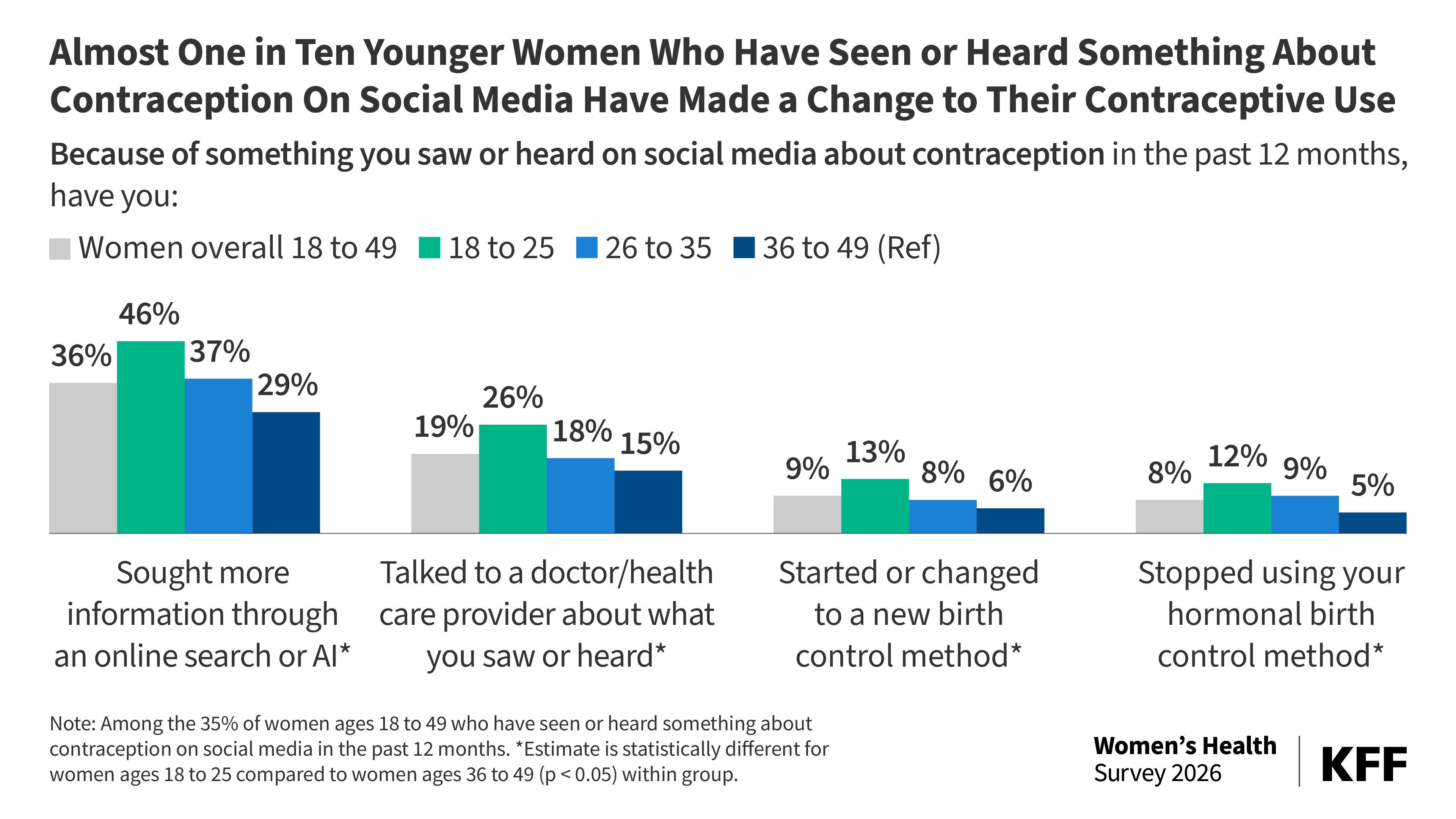 Image regarding KFF survey on women's health information