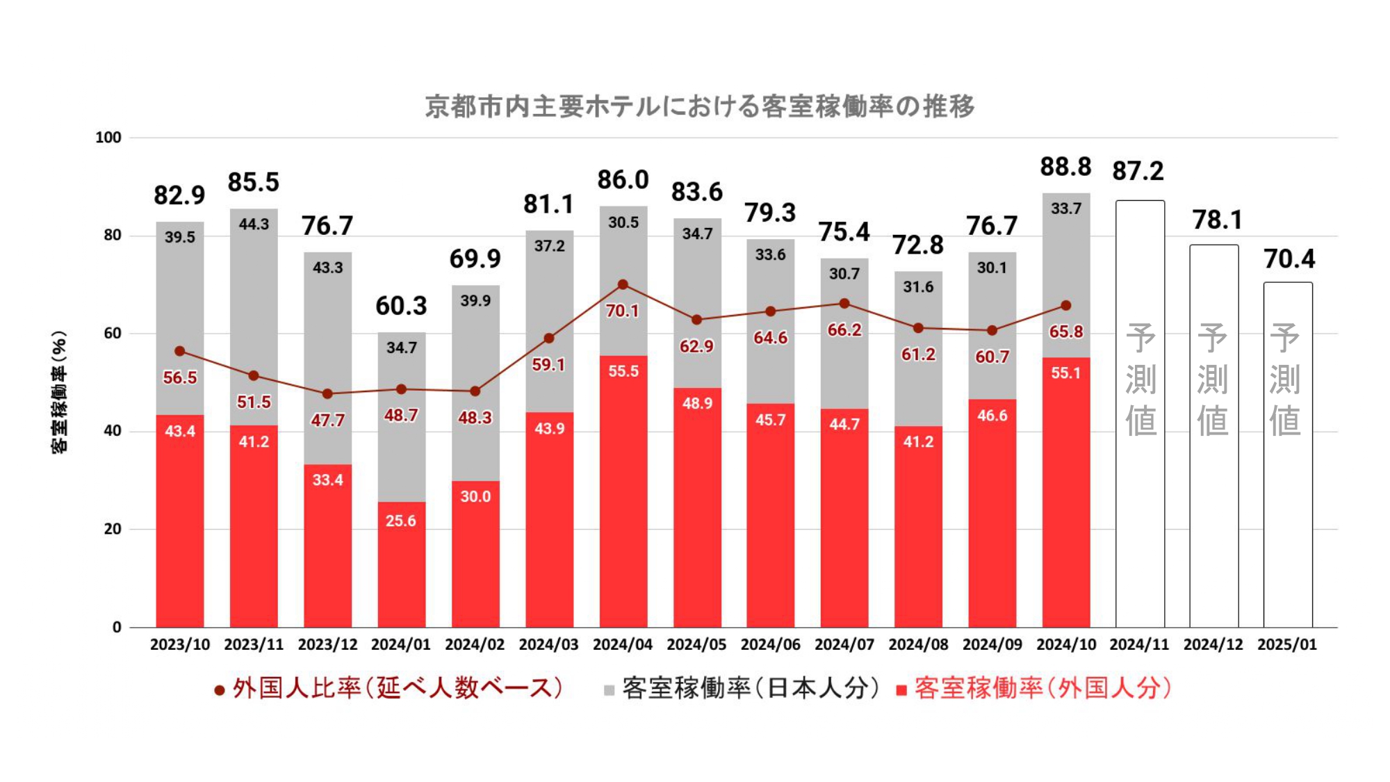 Chart showing Kyoto hotel occupancy rates hitting 90%