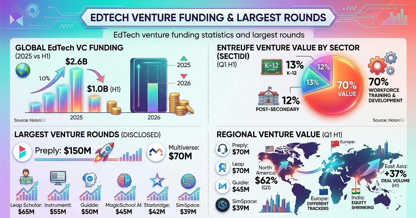 EdTech venture funding statistics