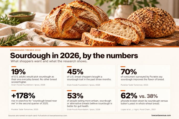 Sourdough trends for 2026 highlighting low-carb keto options