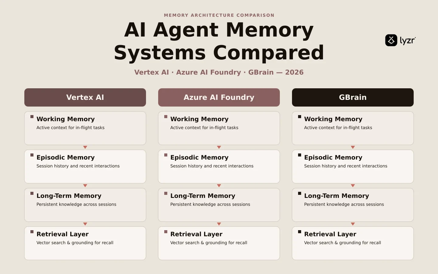 AI agent memory systems compared: Vertex, Memory Bank, Foundry, GBrain