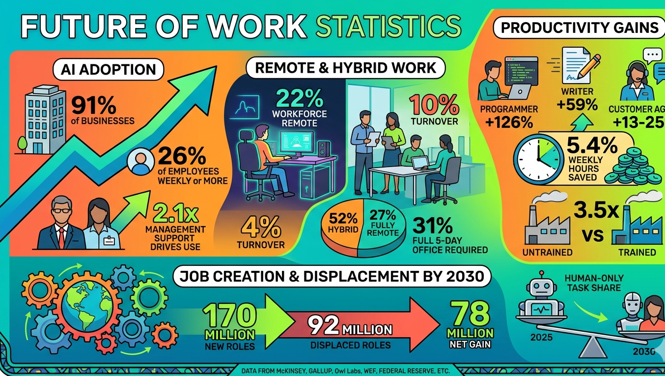Future of Work Statistics 2026 cover image