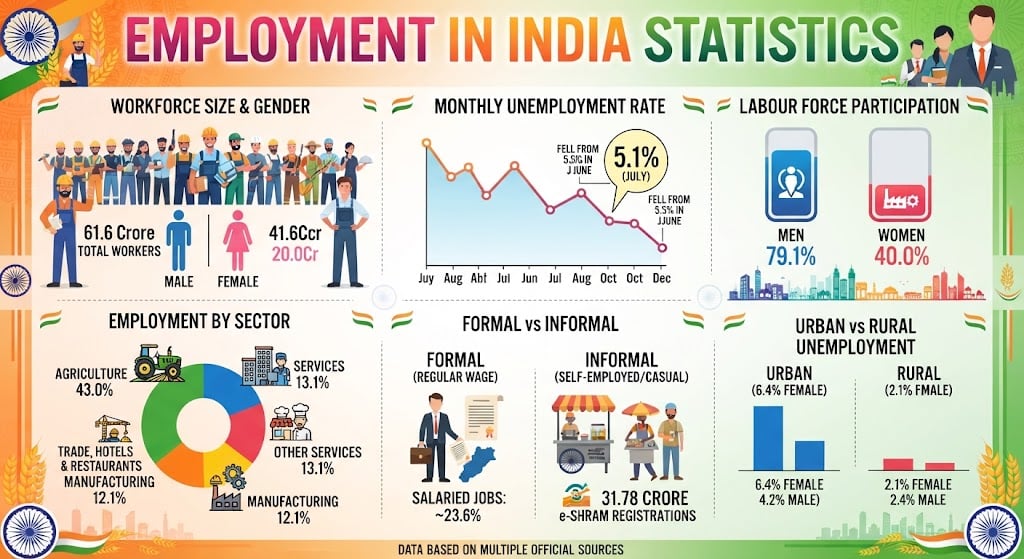 India unemployment statistics