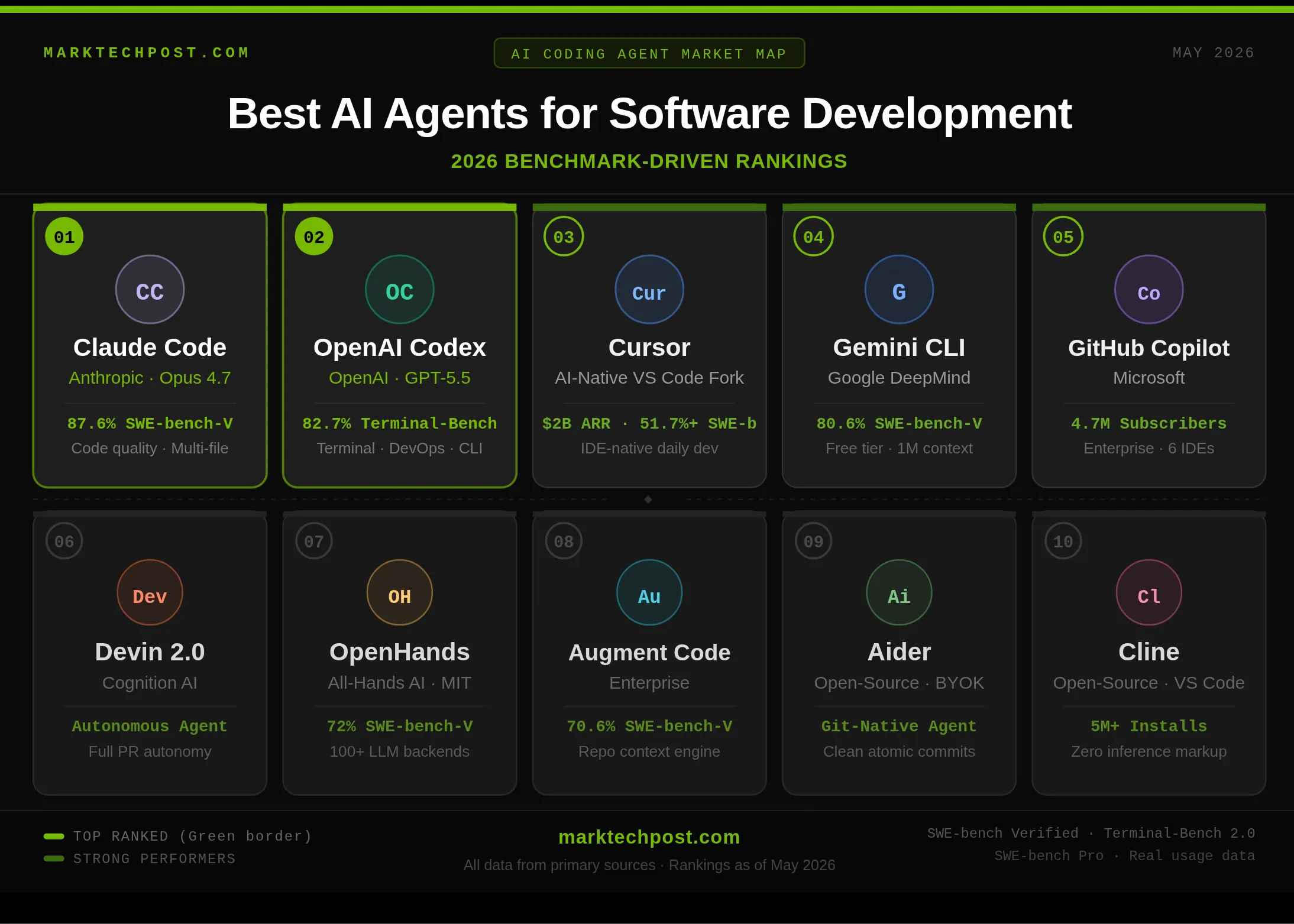 Ranked coding agents benchmark chart for May 2026