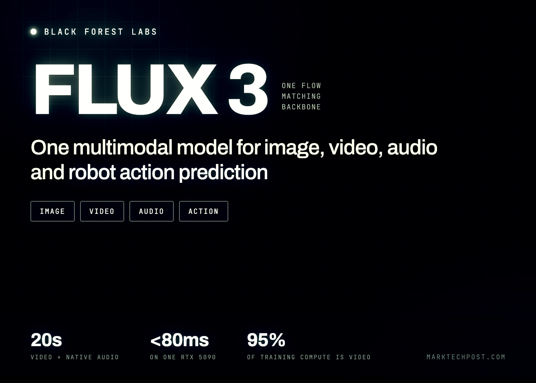 FLUX 3 Multimodal Generation Demo