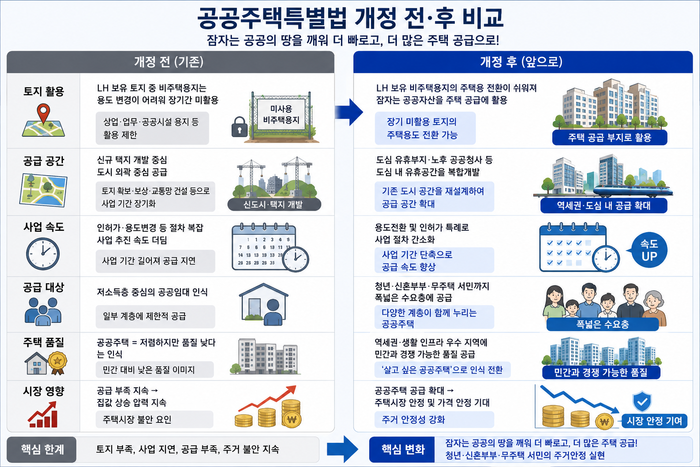공공주택특별법 개정안 통과 관련 기사 이미지
