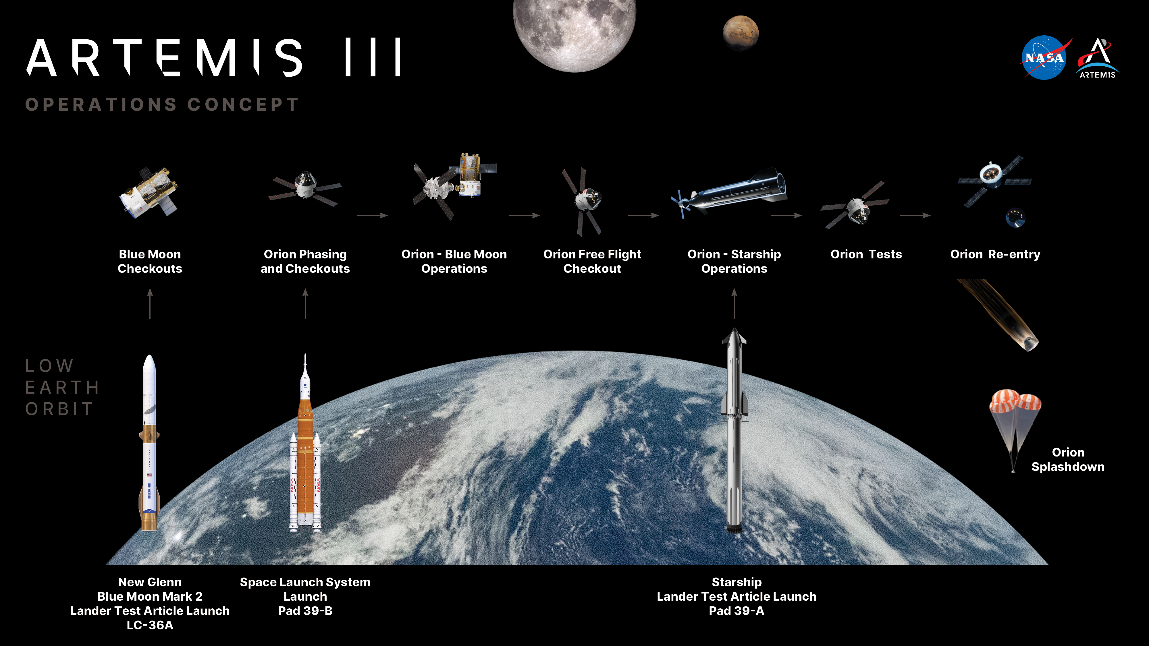 NASA Artemis III mission concept operations update