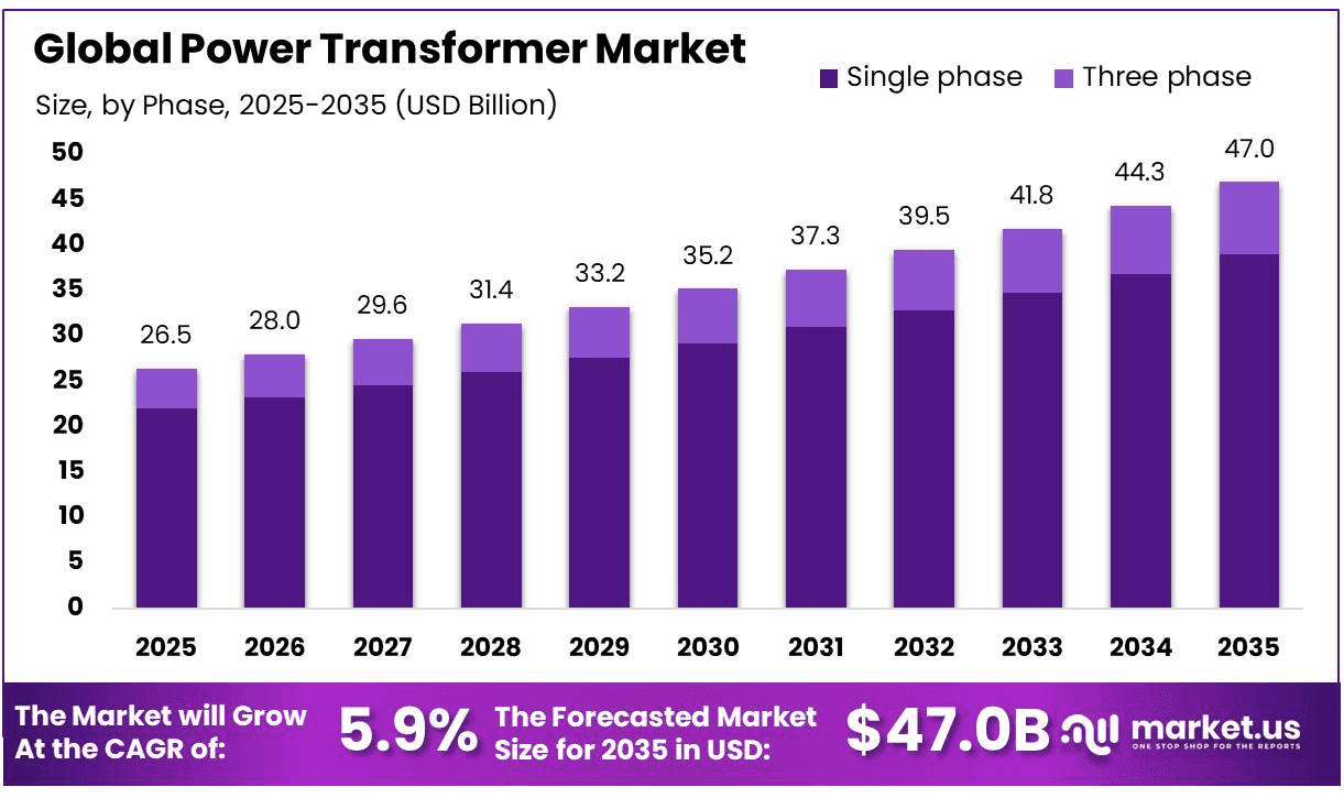 Power Transformer Market forecast to 2035