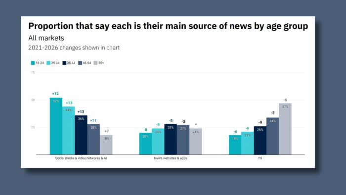 News sites losing audience to social platforms