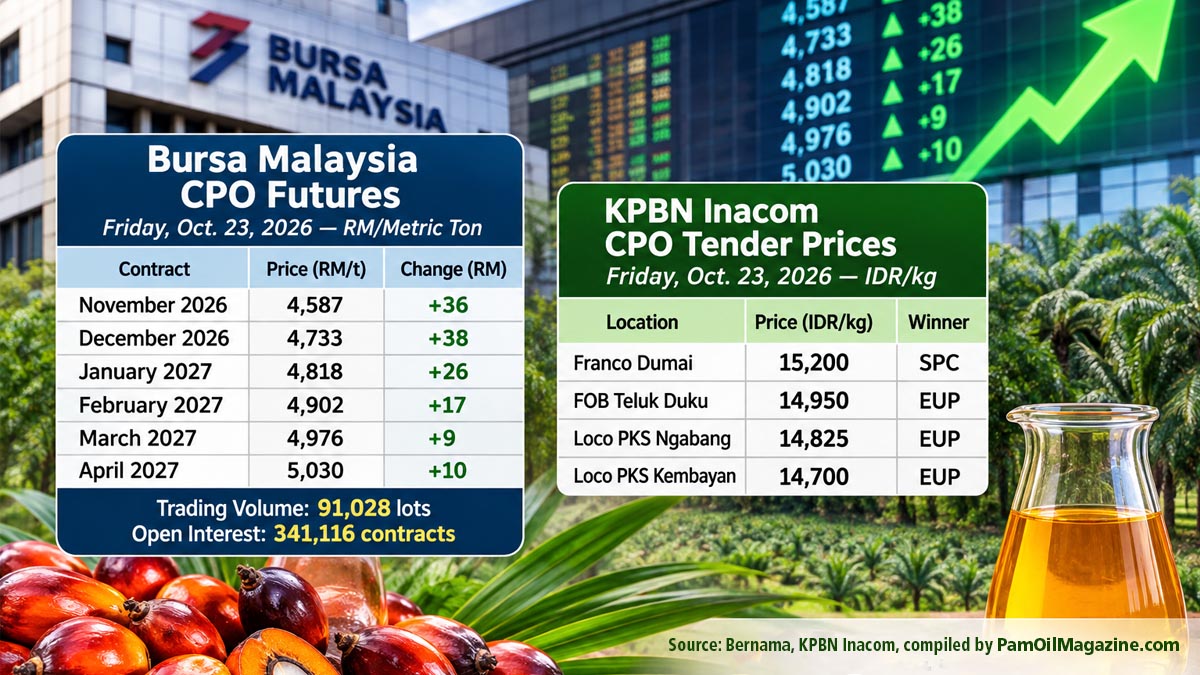 Bursa Malaysia CPO futures chart showing price rise