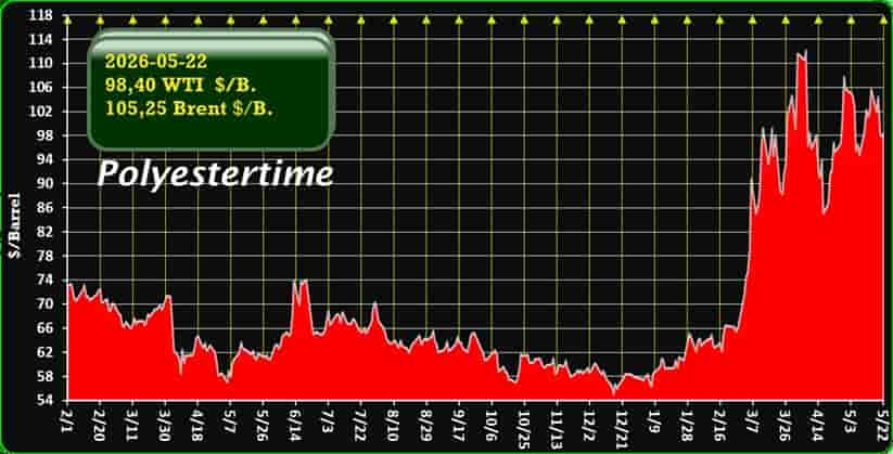 Oil chart and economic impact of the Iran war