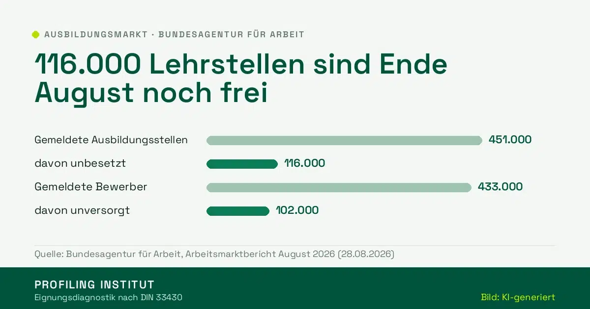Chart showing free apprenticeship positions in Germany for August 2026