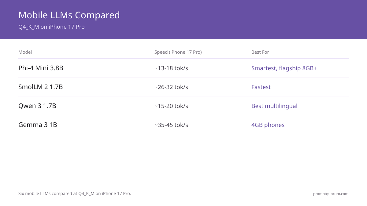 Mobile LLM benchmark table: Phi-4 Mini vs Gemma 3 vs SmolLM on iPhone 17 Pro
