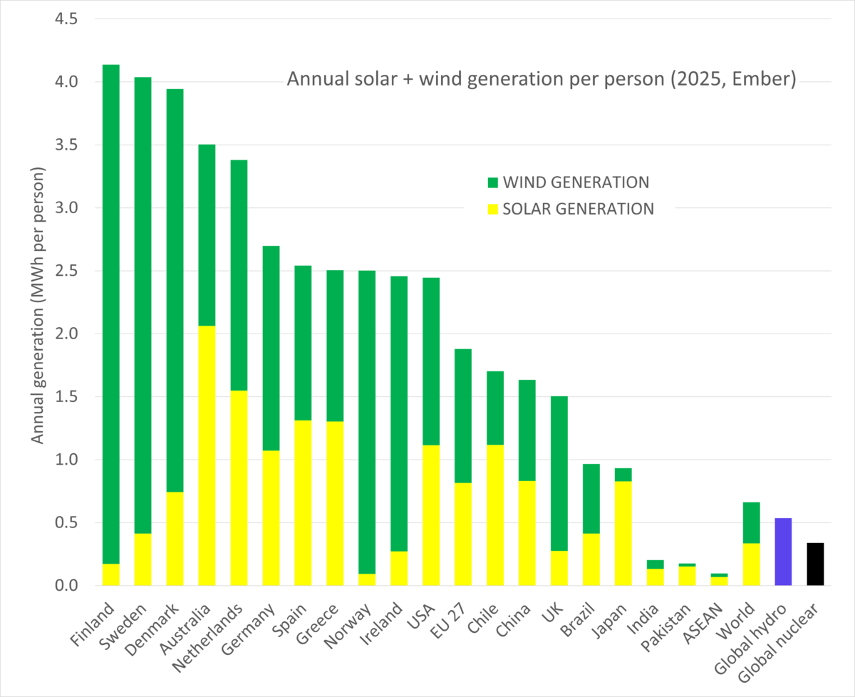 Chart showing solar and wind takeover of global power growth in 2025