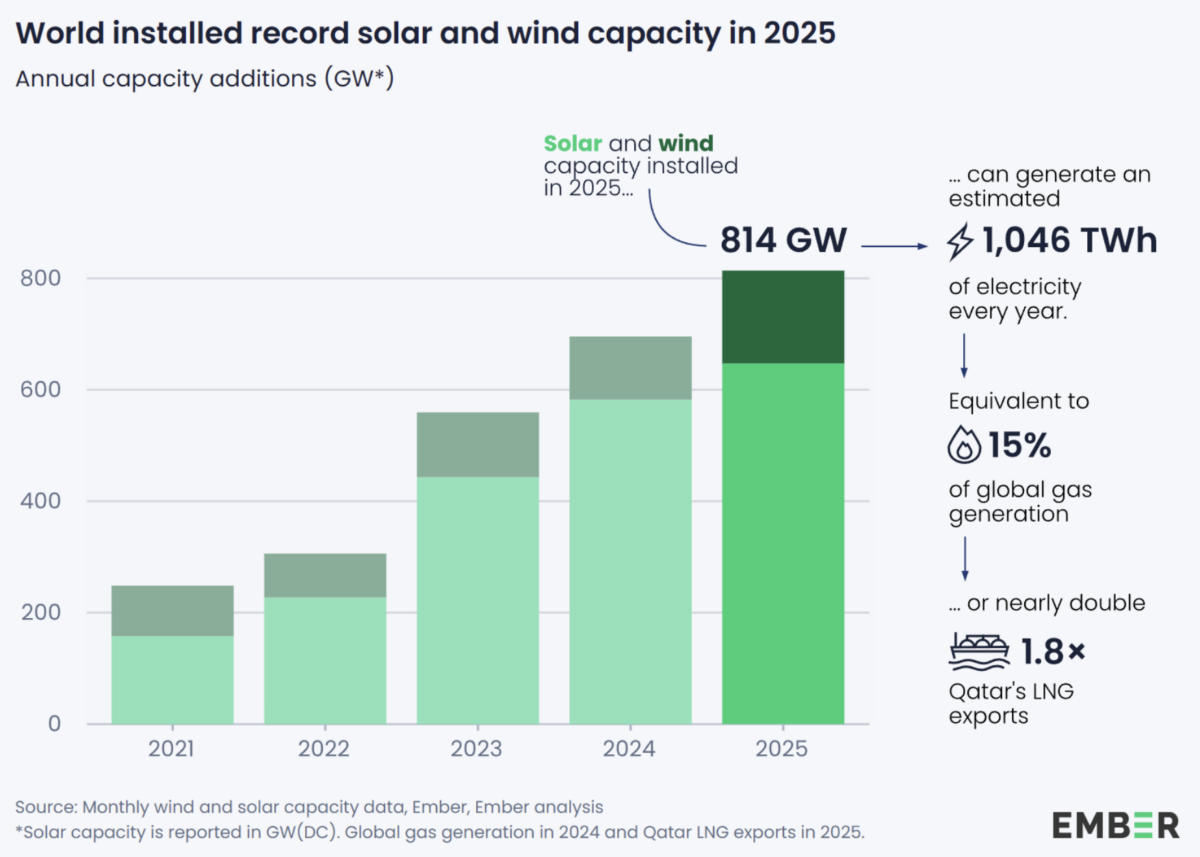 Global 2025 solar and wind capacity additions chart from Ember report