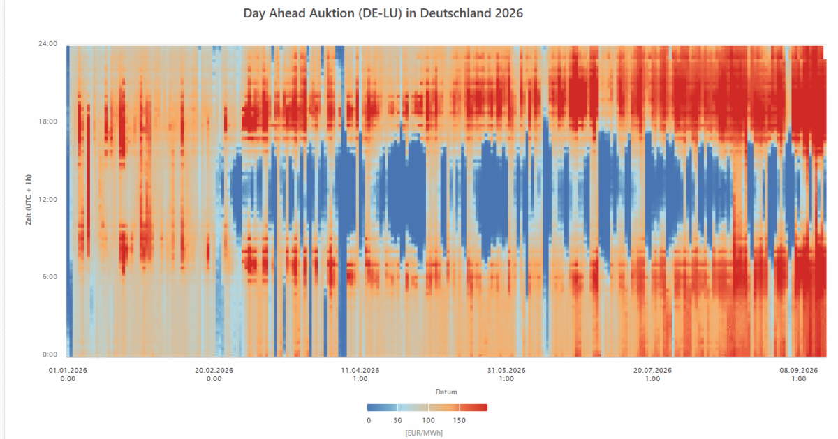 PV feed-in and price heatmap