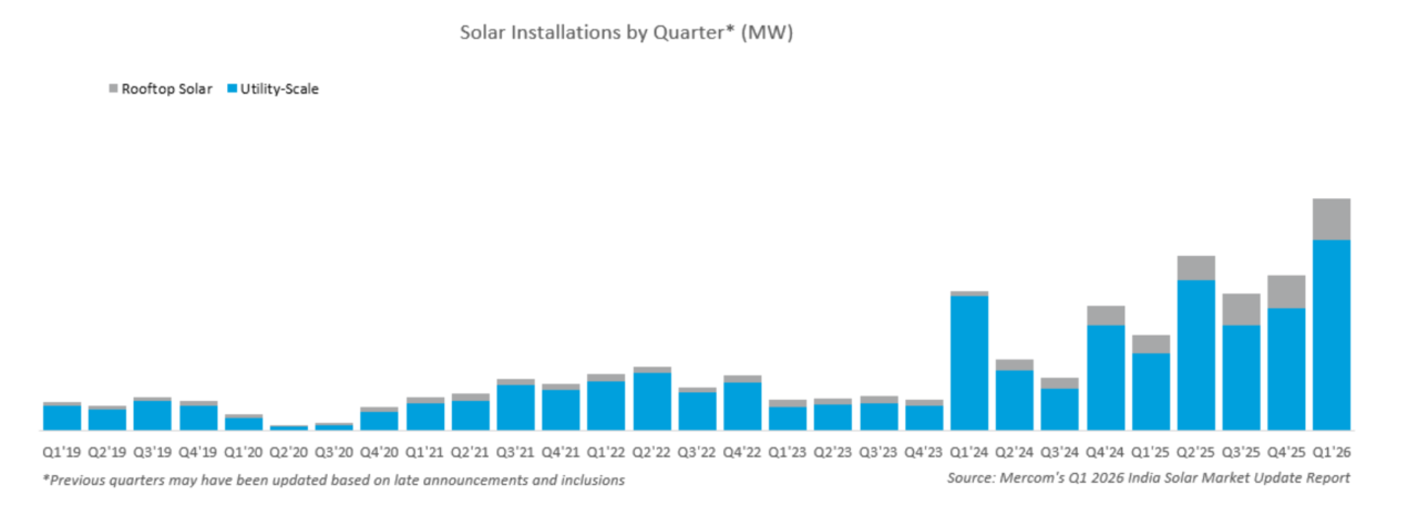 Graphic of India's Q1 2026 solar installation status