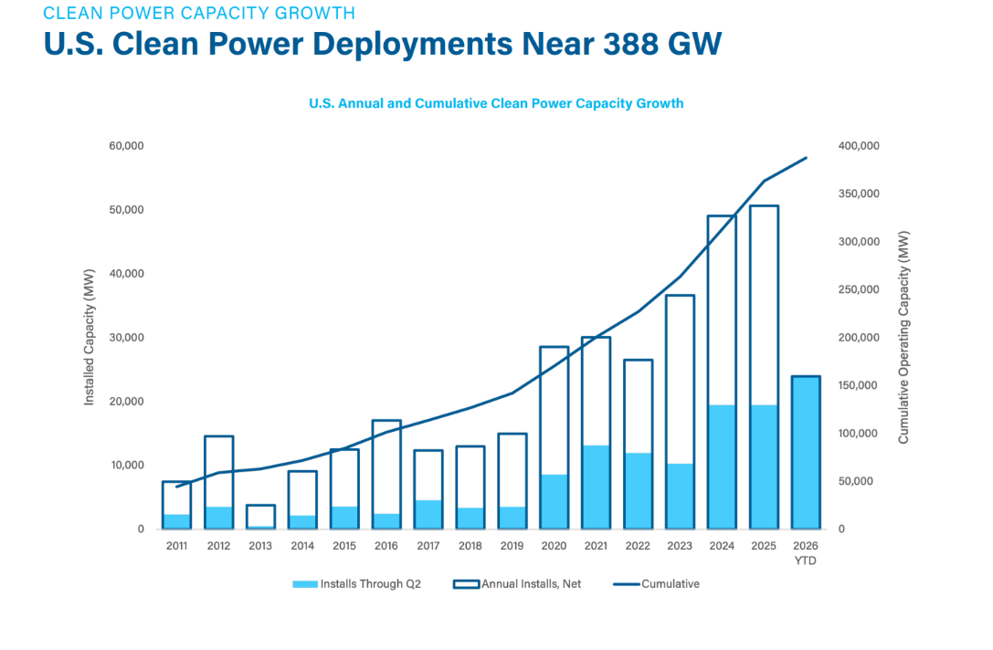 ACP Report on Q2 2026 Clean Power Capacity