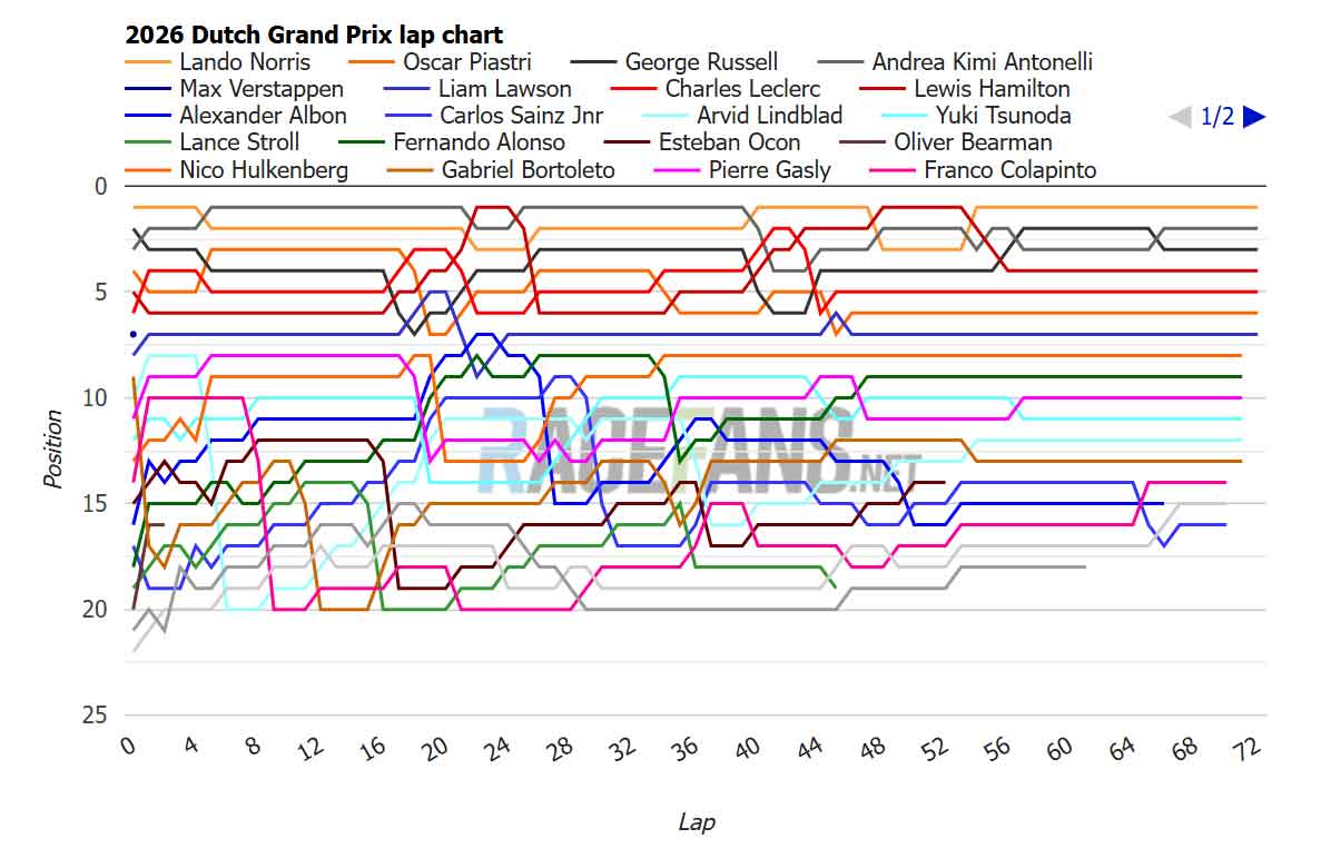Tyre strategy analysis for the Dutch GP