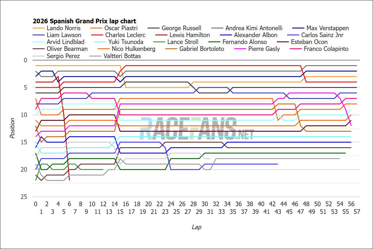 Lap chart showing the impact of the VSC on the Spanish GP