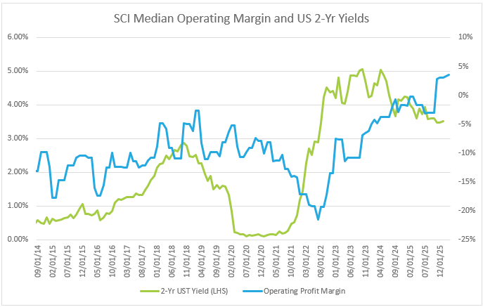 SaaS operating margins compared to US 2-year yields — a key macro lens for SaaS valuation compression in 2026