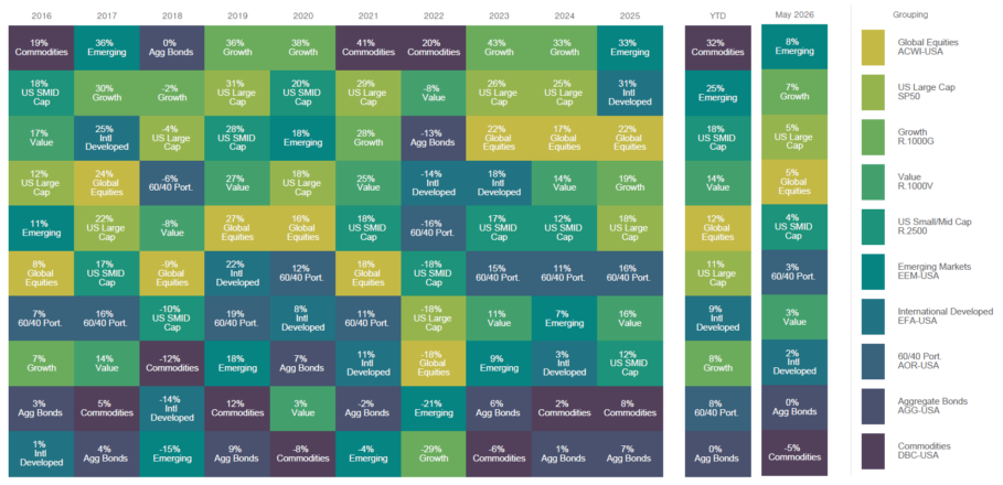 Market performance tracking chart