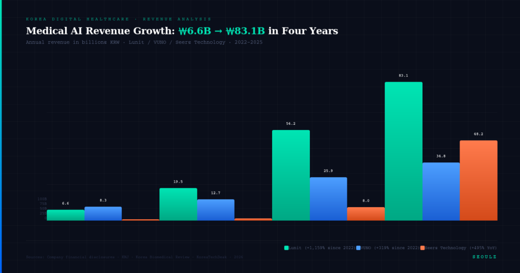 Korea Medical AI Revenue Growth Graph