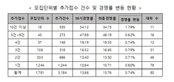 교육부 대입 수시 추가접수 현황 분석