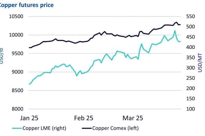 구리 선물 혼조세 속 점진적 상승