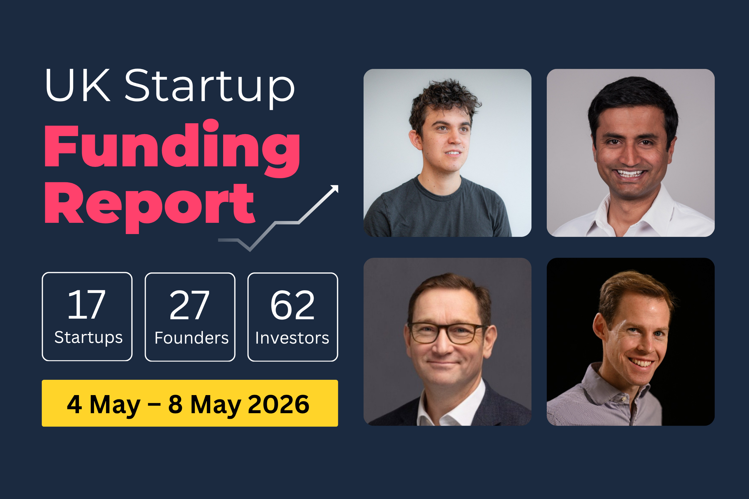 UK startup funding report for 4–8 May 2026 showing £481.3m raised across biotech, health and SaaS sectors