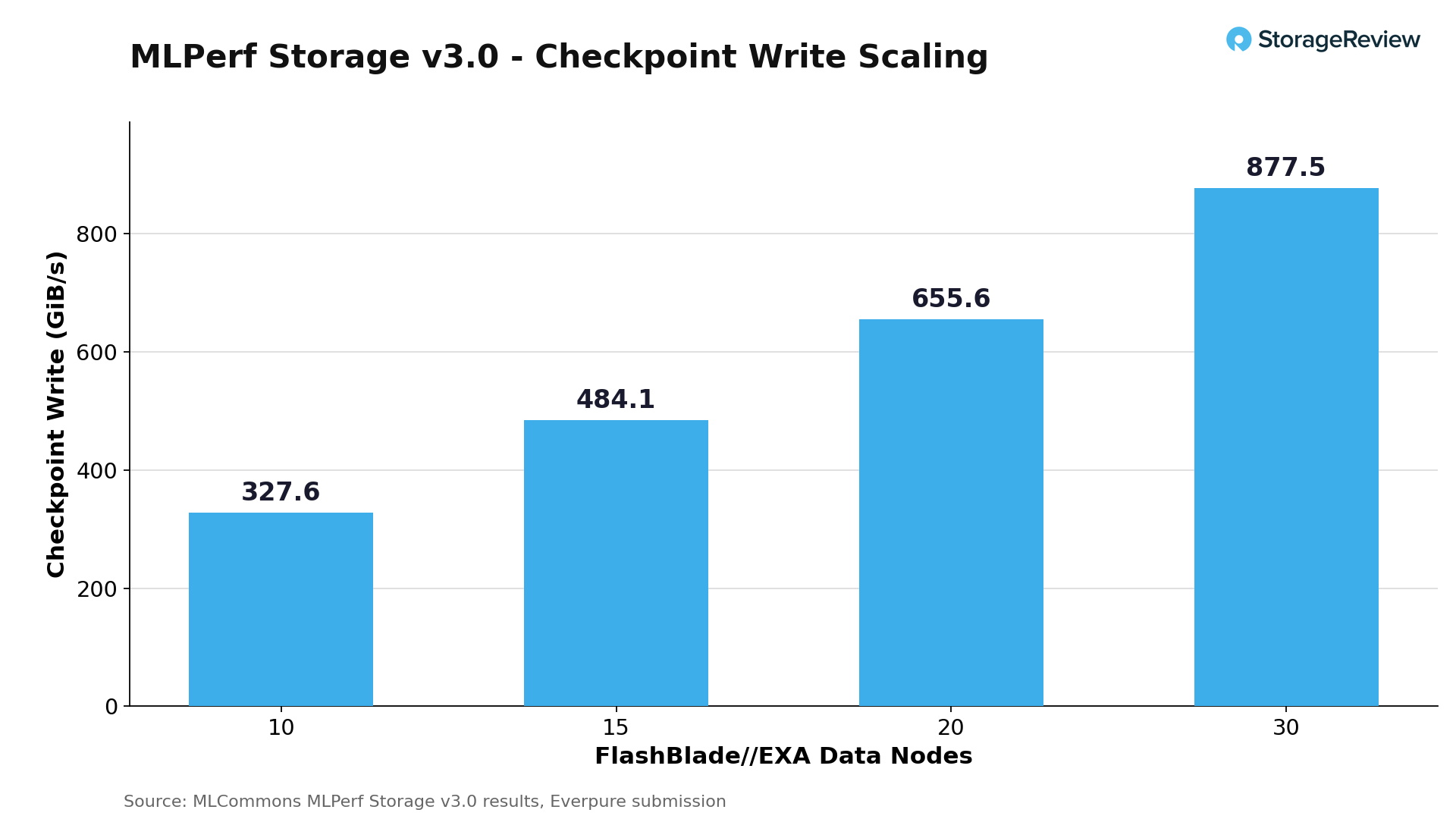 MLPerf Storage v3.0 Checkpoint Scaling Chart