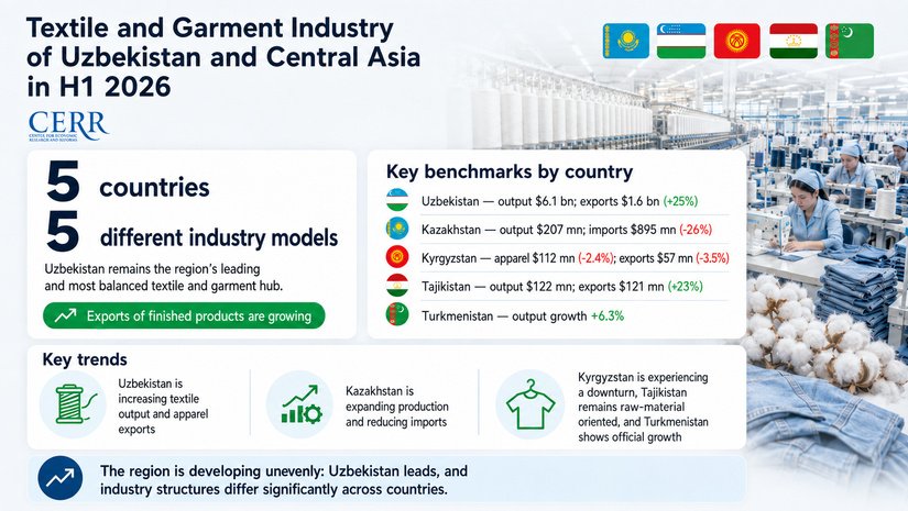 Chart showing Uzbek textile export growth