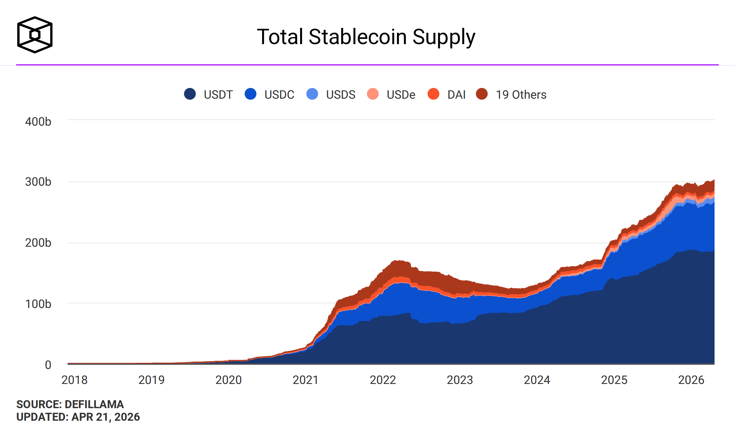 Total stablecoin market snapshot chart from The Block showing supply trends